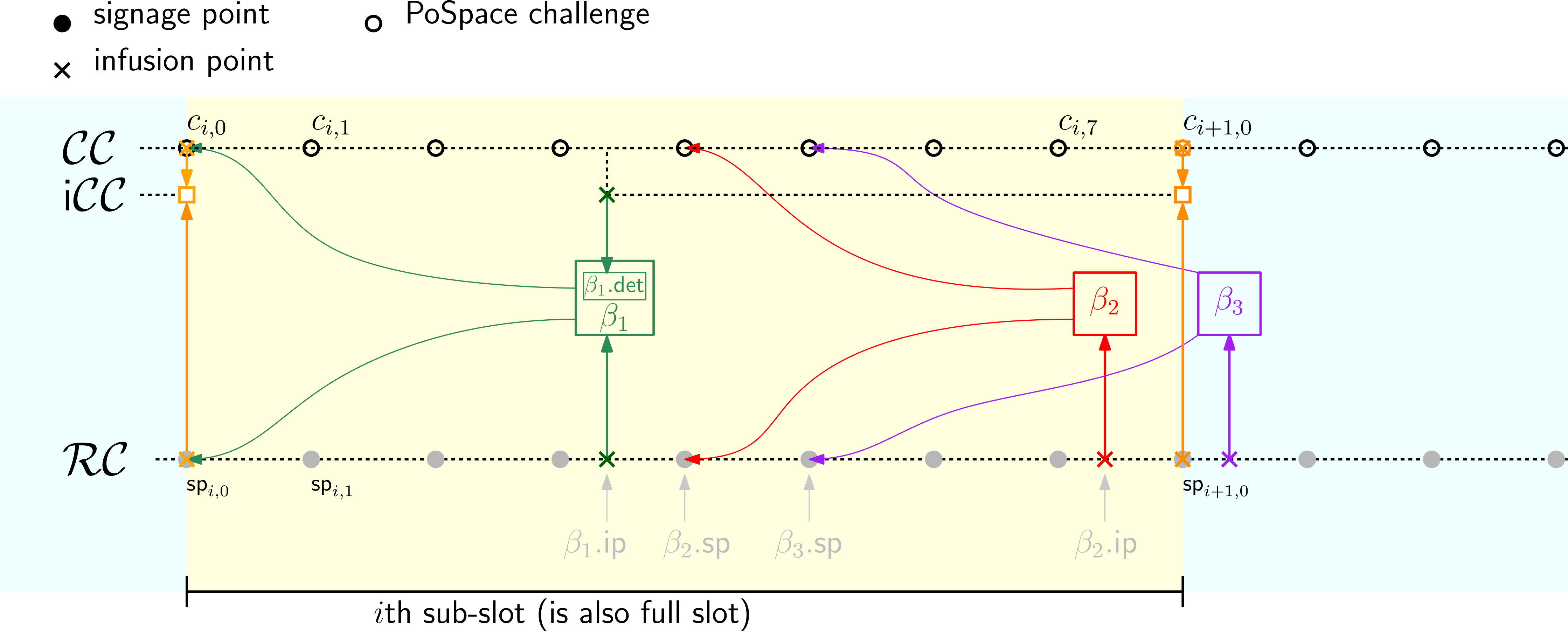 Challenge chain diagram