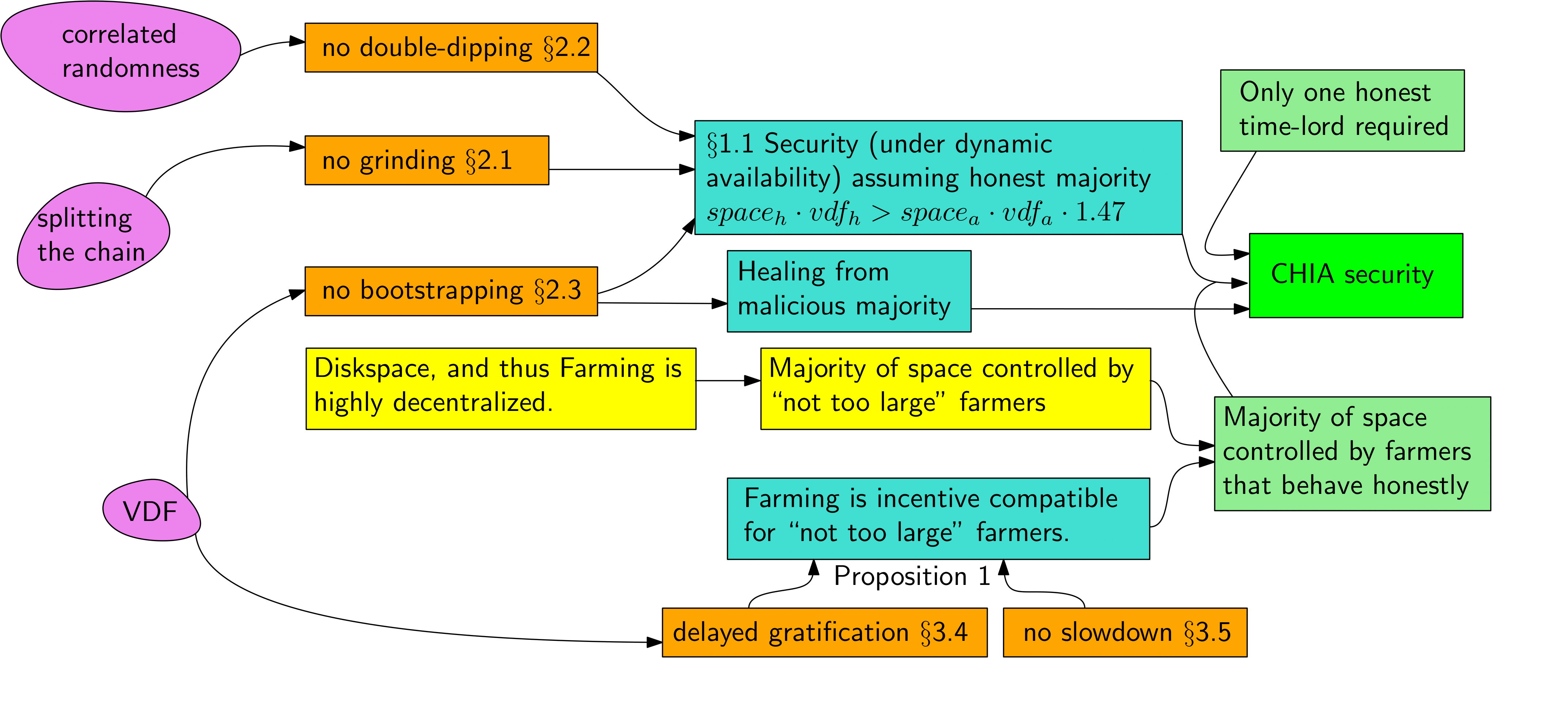 Diagram of Chia security and arguments